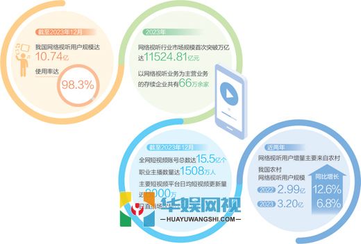 我国网络视听用户规模达10.74亿