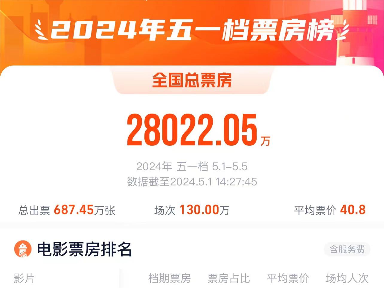 2024五一档票房破2.8亿 《维和防暴队》暂时居首