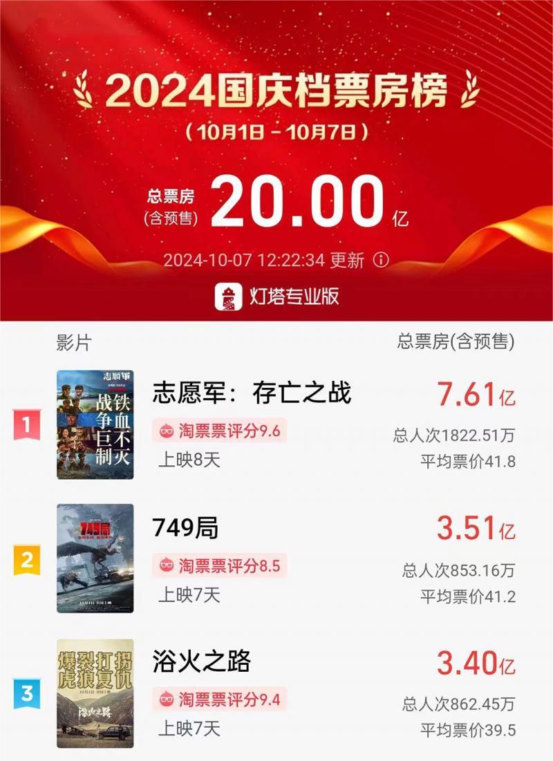 2024国庆档票房破20亿