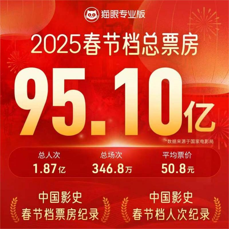 2025年春节档票房人次双双刷新中国影史纪录