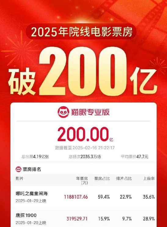 喜报！2025年度票房破200亿