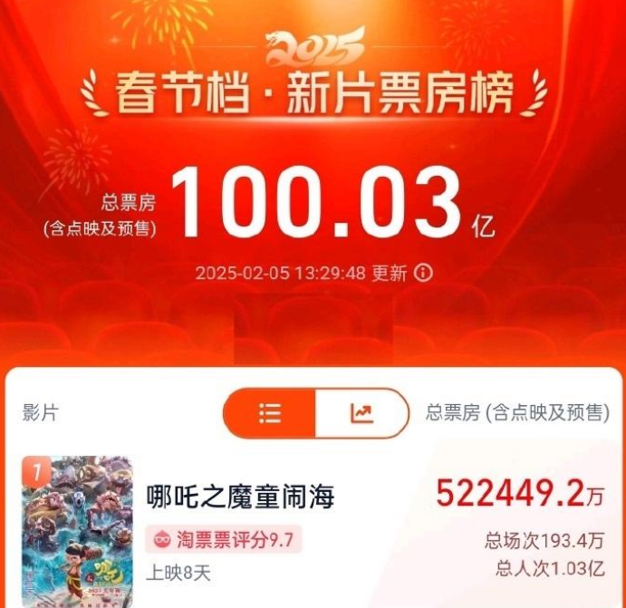 2025年春节档上映新片总票房突破100亿元！