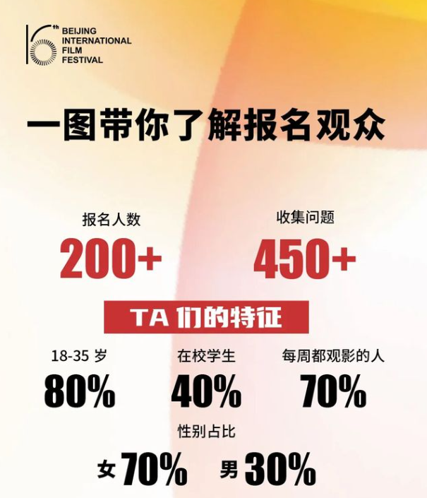 BJIFF·核心论坛｜200+份报名表，